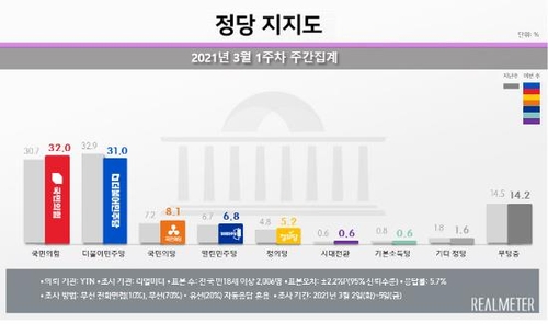 This graph provided by Realmeter on March 8, 2021, shows the latest support ratings for political parties. (PHOTO NOT FOR SALE) (Yonhap)