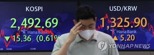 Electronic signboards at a Hana Bank dealing room in Seoul show the benchmark Korea Composite Stock Price Index (KOSPI) closed at 2,492.69points on Aug. 19, 2022, down 15.36 points or 0.61 percent from the previous session's close. (Yonhap) 