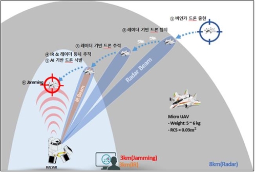 Le concept d'un système anti-drone déployé par l'armée pour une opération pilote. (Image fournie par l'Administration du programme d'acquisition de défense, DAPA. Revente et archivage interdits)