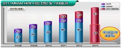 차세대메모리 공동연구센터 출범 - 2