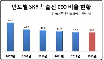 1천대기업 'SKY대' 출신 CEO비율 30%대로 하락 - 2