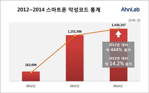 안랩, 2014년 악성코드 전년대비 14.2% 증가 - 2