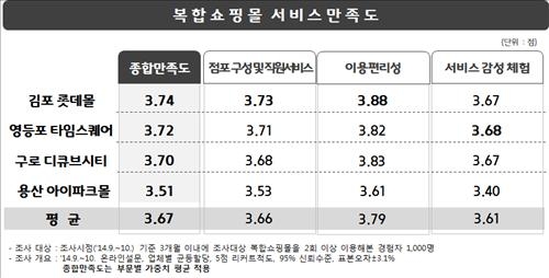 "수도권 복합쇼핑몰 만족도, 김포 롯데몰 1위" - 2