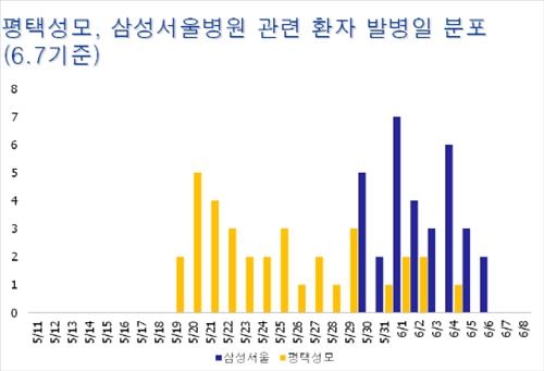 메르스 환자 발생 6월1일 절정…평택성모 '이틀째 잠잠' - 3