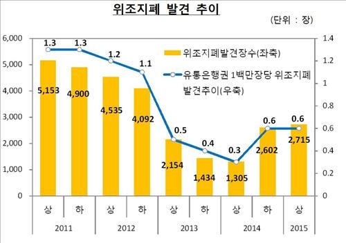 상반기 발견된 위조지폐 2천715장…4.3% 늘어 - 2