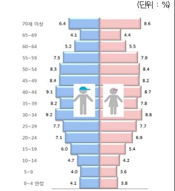 서울시민 평균 나이 40대 진입…10명 중 1명꼴 어르신 - 2