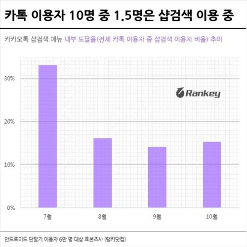 카카오 샵검색 아직은 미미…"10명중 1.5명만 이용" - 2