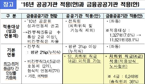 '신의 직장은 옛말'…금융공공기관 연봉 어떻게 달라지나 - 2