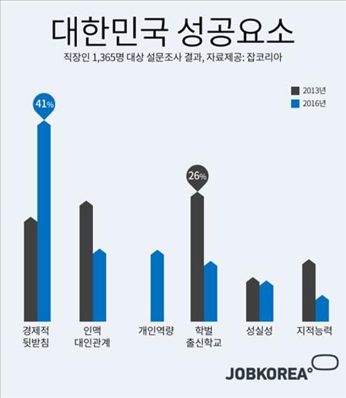 직장인이 꼽은 성공요소 1순위는 '부모의 재력' - 2