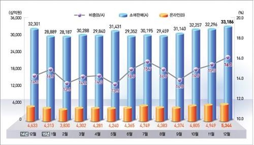 엄지족 시대 '활짝'…작년 모바일쇼핑 거래 24조4천억원 - 3