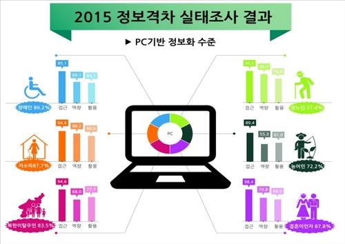 장애인·저소득층 정보화 수준 일반인의 60% - 3