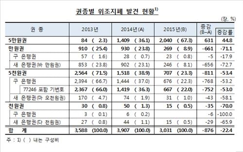 작년 5만원권 위조지폐 45% 급증…전체 위폐의 67% 차지 - 3