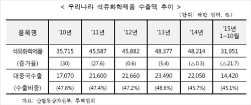 중국 의존도 약일까 독일까…수출업종별 희비 - 2