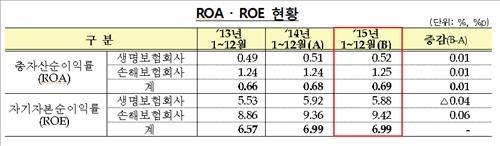 작년 보험사 순이익 6조3천억원…13% 늘었다 - 4