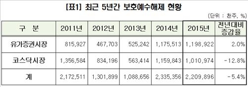 작년 보호예수해제 주식 23억주…5% 감소 - 2