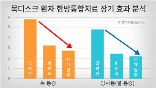 "목디스크 한방치료, 21개월 후 만족도 95%" - 3