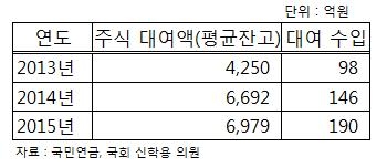 국민연금, '공매도 논란' 속 주식대여로 190억원 벌어 - 2