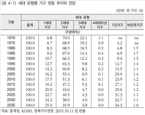 1인가구 30년새 8배로 급증…10가구 중 3곳꼴 - 3