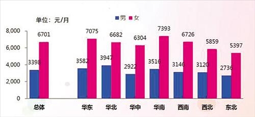 中 미혼여성의 기대치는…"남편감 월급 125만원은 돼야" - 2