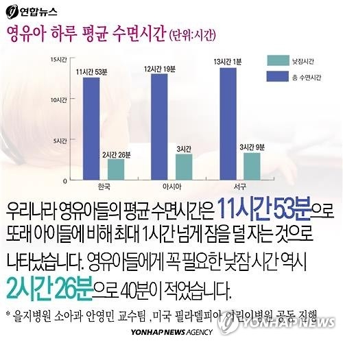 <카드뉴스> 한국인의 수면부족, '요람'부터 시작된다 - 5