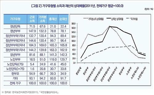 돈있어야 결혼?…독신청년-청년부부 재산 양극화 심화 - 3