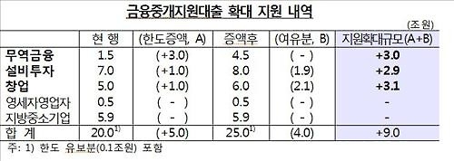 한국은행, 중소기업 저리 대출자금 9조원 늘린다 - 2