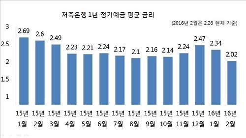저축은행 정기예금 금리 곤두박질…평균 연 2% 붕괴 직전 - 2