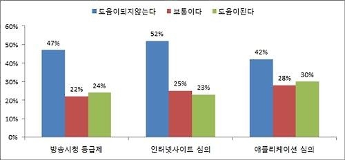 청소년 47% "TV'19금' 효과없어"…초등생 포함 38% "실제 시청" - 2