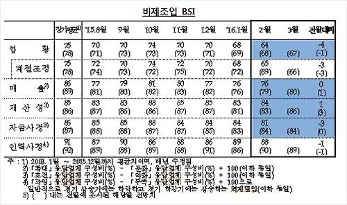 올 2월 기업 체감경기, 작년 메르스 때보다도 나빴다 - 3