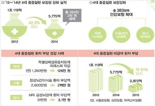4대 중증질환 환자 부담 줄었다…난임 지원 2년새 27%↑ - 2