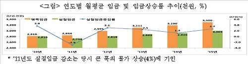 근로자 월평균 임금, 전기·가스업 585만원 '최고' - 2