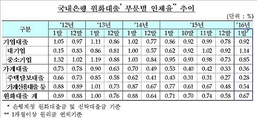 1월 은행 연체율 상승…대기업 전월대비 0.22%p↑ - 3