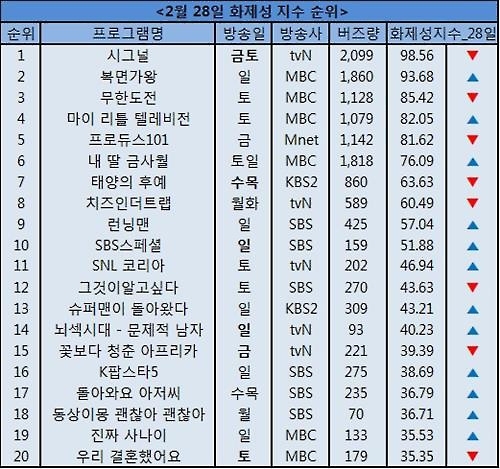 <시청자가 찜한 TV> 10% 돌파한 '시그널' 흥미진진 - 4
