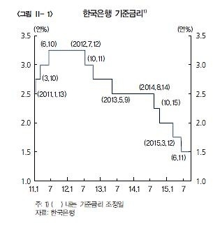 1%대 기준금리 1년…부동산 띄웠지만 가계부채는 문제 - 2