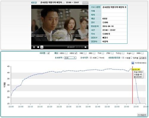 '태후' 마지막회 최고의 1분은 해변의 키스…수도권 46.6% - 4