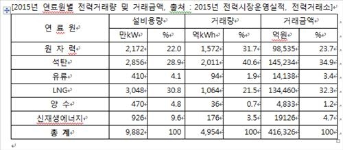 세계는 脫석탄 중인데…한국은 석탄발전 사상 최대 - 2
