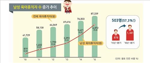 '남성 육아휴직' 중소기업으로 확산…1분기 115% 급증 - 3