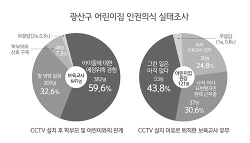 "CCTV 설치 후 어린이집 교사 60% '애정표현 위축'" - 2