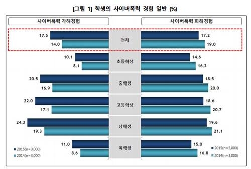 소리없는 괴롭힘…학생 10명 중 2명 '사이버폭력' 노출 - 2