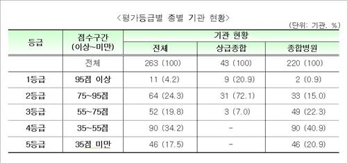 종합병원 중환자실 62% '낙제점'…전문의·장비 부족 - 2