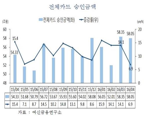 4월 카드사용액 증가율 6.9%…13개월만에 최저 - 2