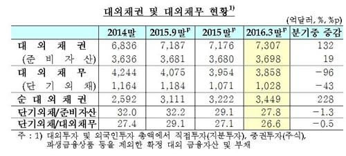 우리나라 순국제투자 2천억 달러 첫 돌파 - 3