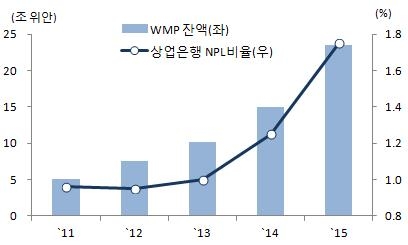 中 GDP대비 총부채, 미국보다 많아져…韓 가계부채 신흥국 1위 - 5