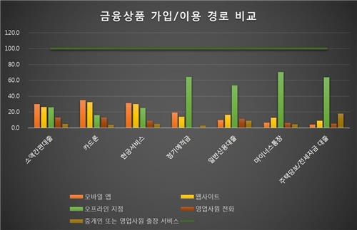 소액대출·카드론·현금서비스, 모바일앱 이용 비중 최고 - 2