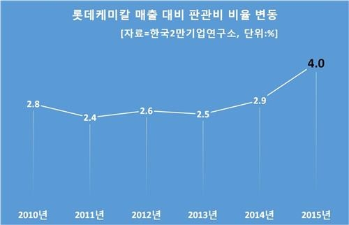 '檢수사' 롯데케미칼 작년 판관비 비중 1%포인트 높였다(종합) - 2