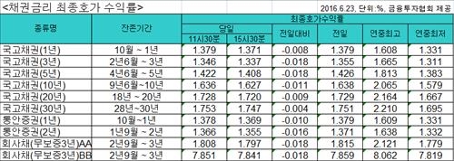국고채 금리, 브렉시트 투표 앞두고 소폭 하락 - 2