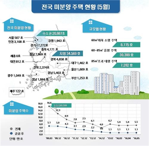 미분양주택 '수도권은 줄고 지방은 늘고' - 2