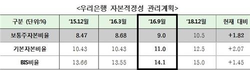 우리은행 "카드 위험자산 제외땐 BIS 14%대로 올라" - 2