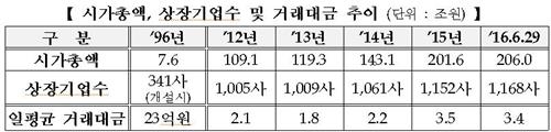 출범 20년 코스닥 시장, 몸집 27배로 폭풍 성장(종합) - 2