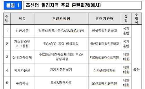 조선업 밀집지역에 구직자 직업훈련과정 109개 신설 - 2